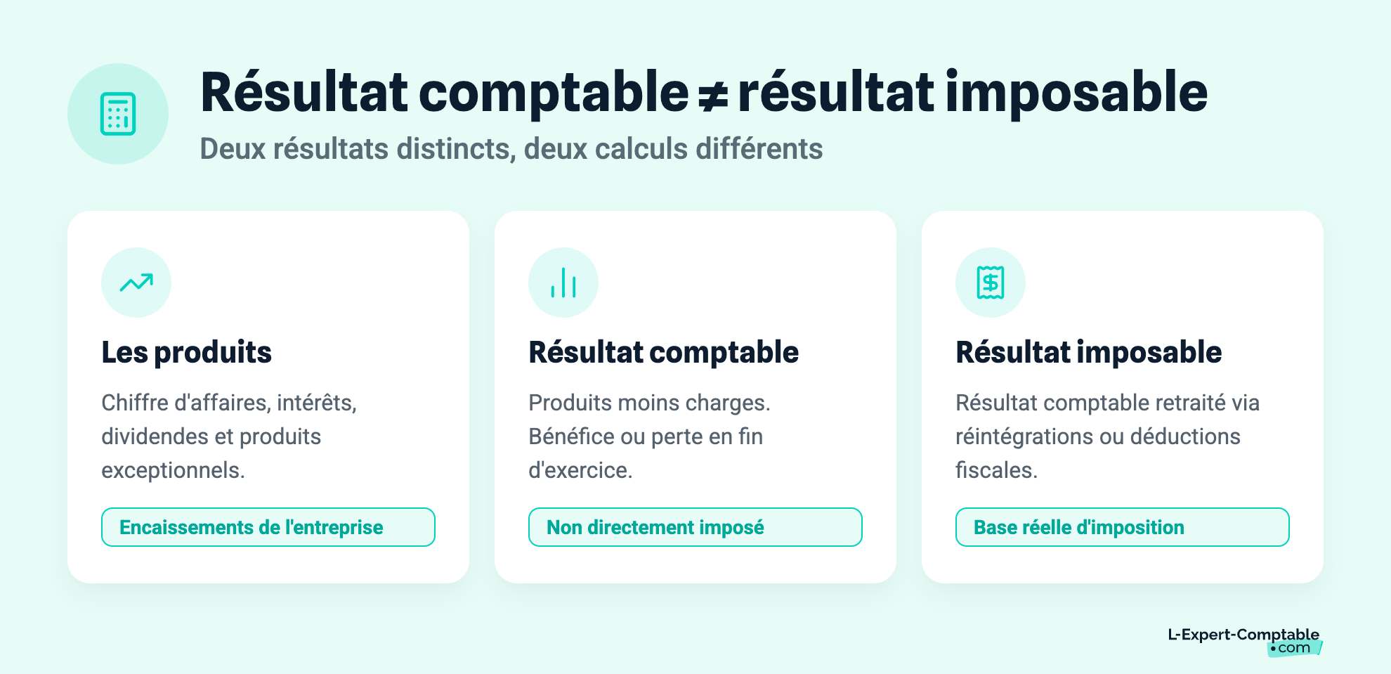 Résultat comptable ≠ résultat imposable